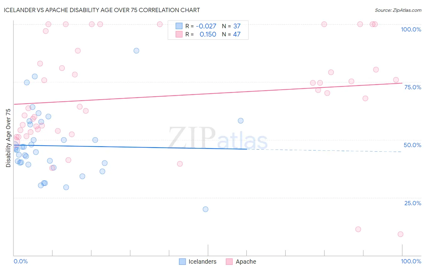 Icelander vs Apache Disability Age Over 75