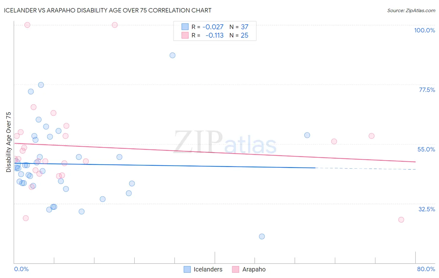 Icelander vs Arapaho Disability Age Over 75
