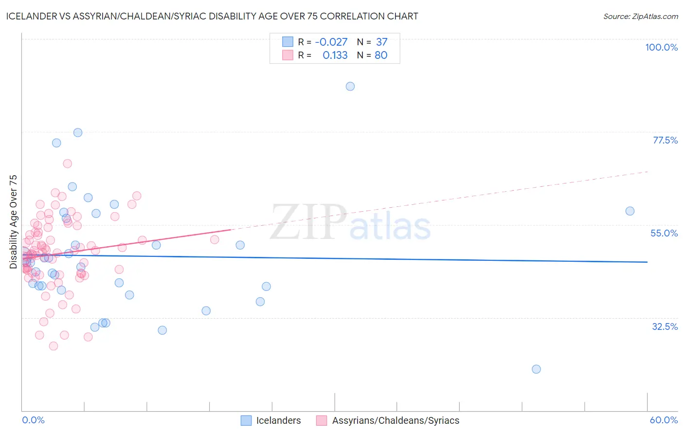 Icelander vs Assyrian/Chaldean/Syriac Disability Age Over 75