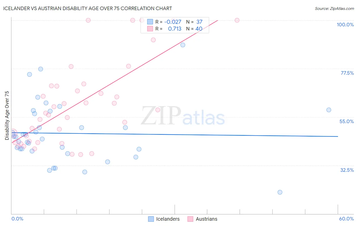Icelander vs Austrian Disability Age Over 75