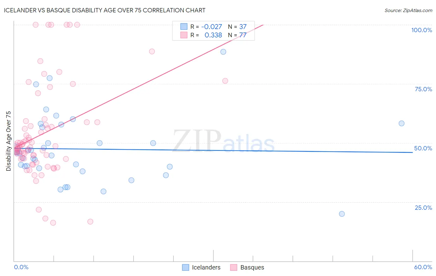 Icelander vs Basque Disability Age Over 75