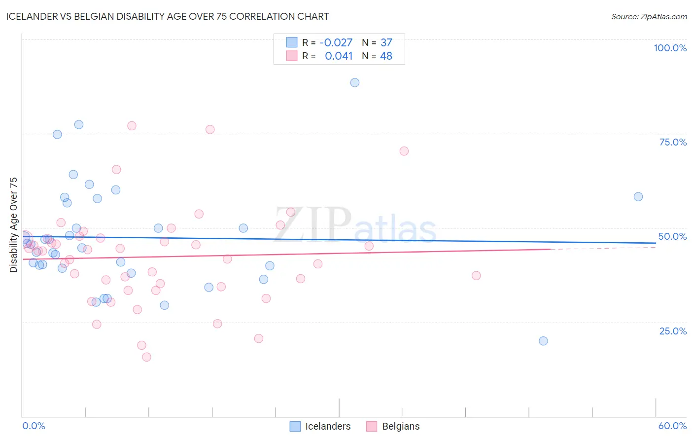 Icelander vs Belgian Disability Age Over 75