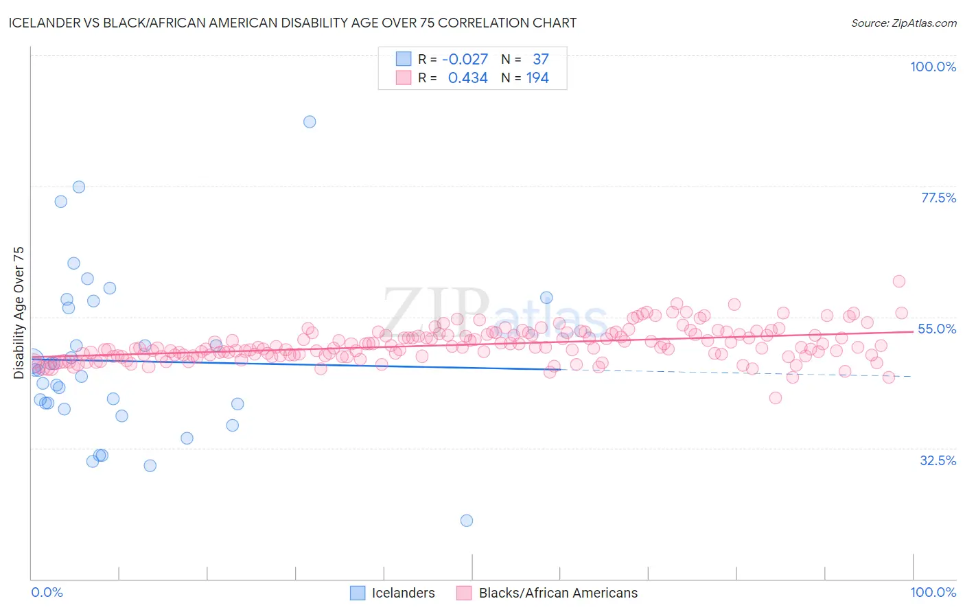 Icelander vs Black/African American Disability Age Over 75