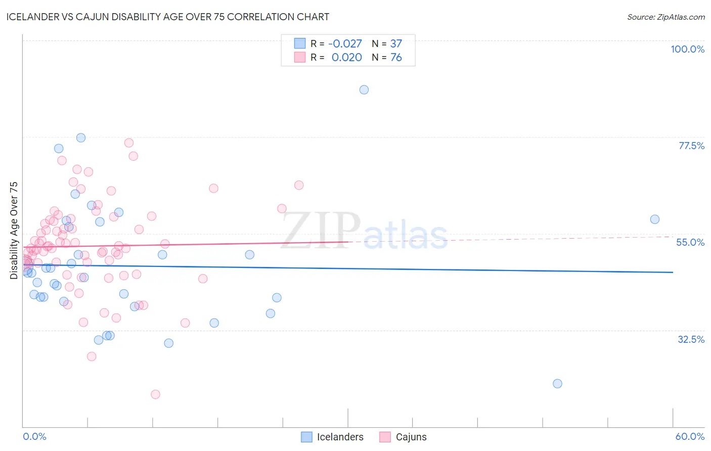 Icelander vs Cajun Disability Age Over 75