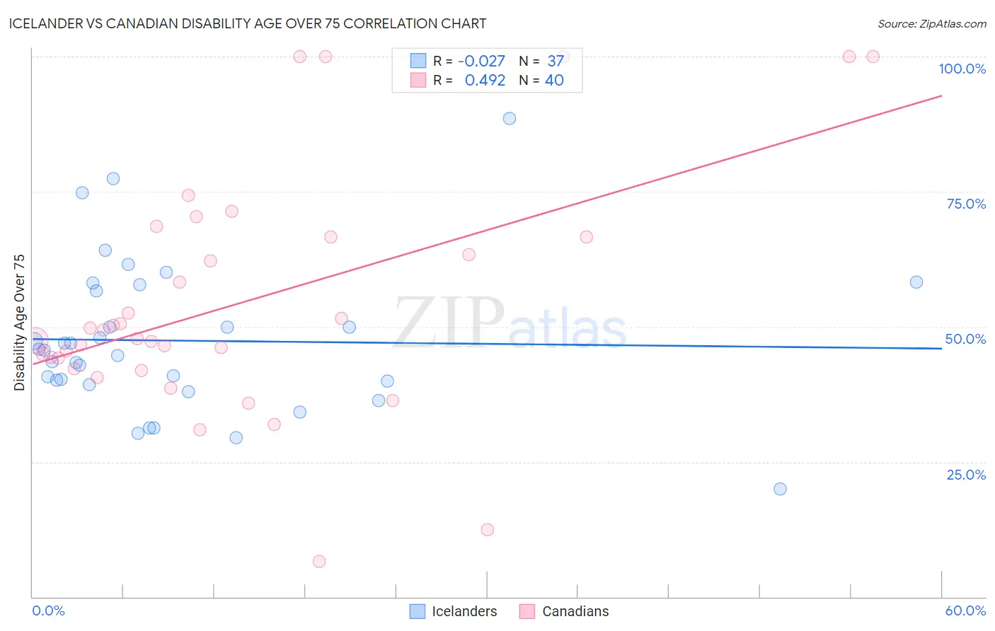 Icelander vs Canadian Disability Age Over 75