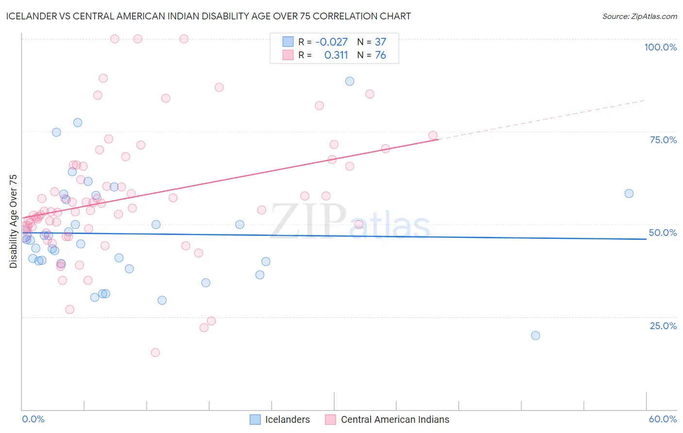 Icelander vs Central American Indian Disability Age Over 75