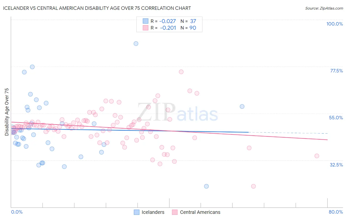Icelander vs Central American Disability Age Over 75