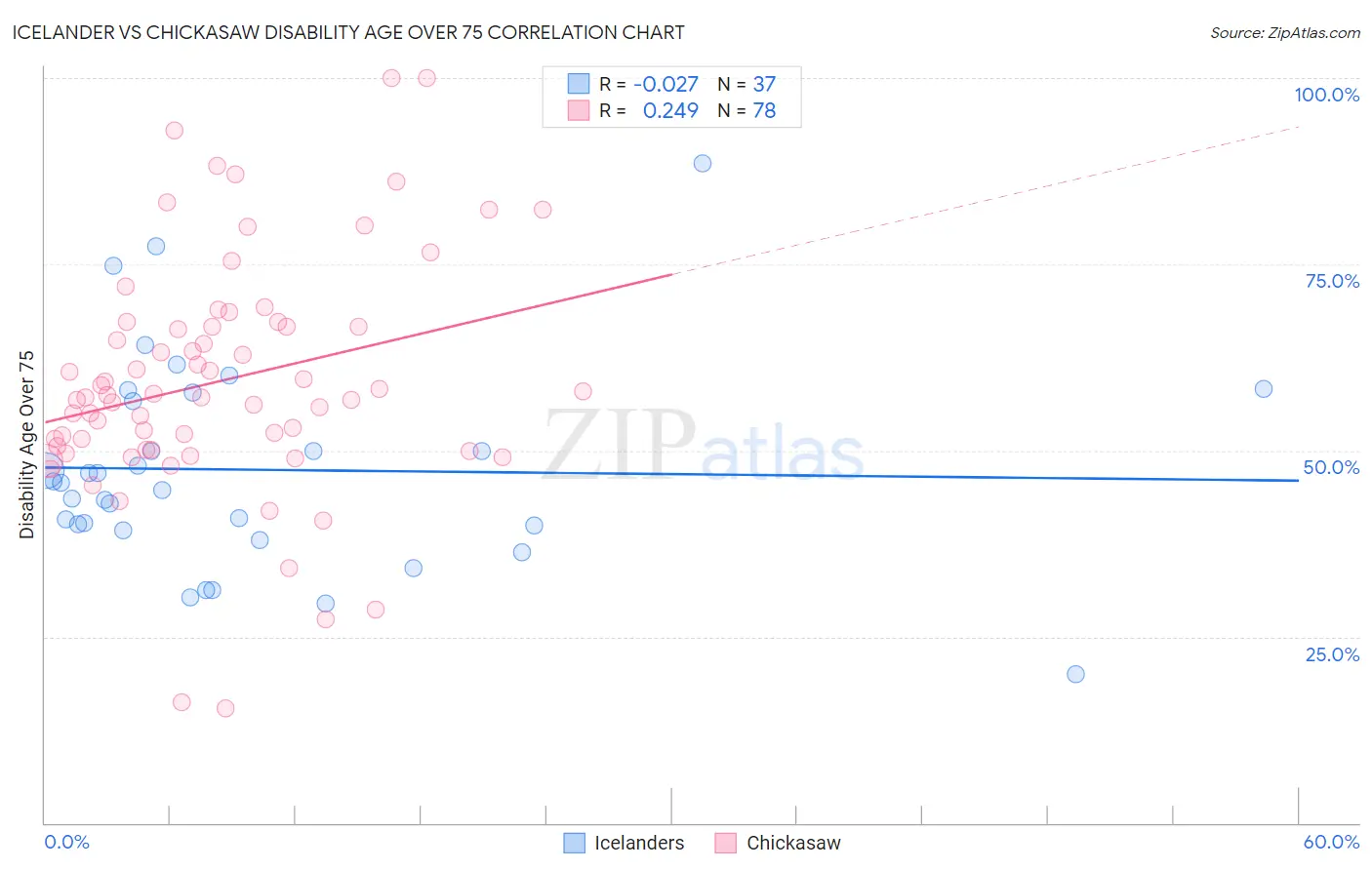 Icelander vs Chickasaw Disability Age Over 75