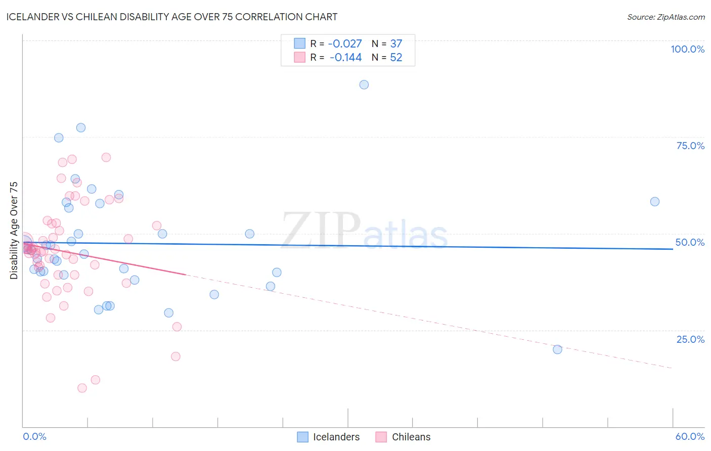 Icelander vs Chilean Disability Age Over 75