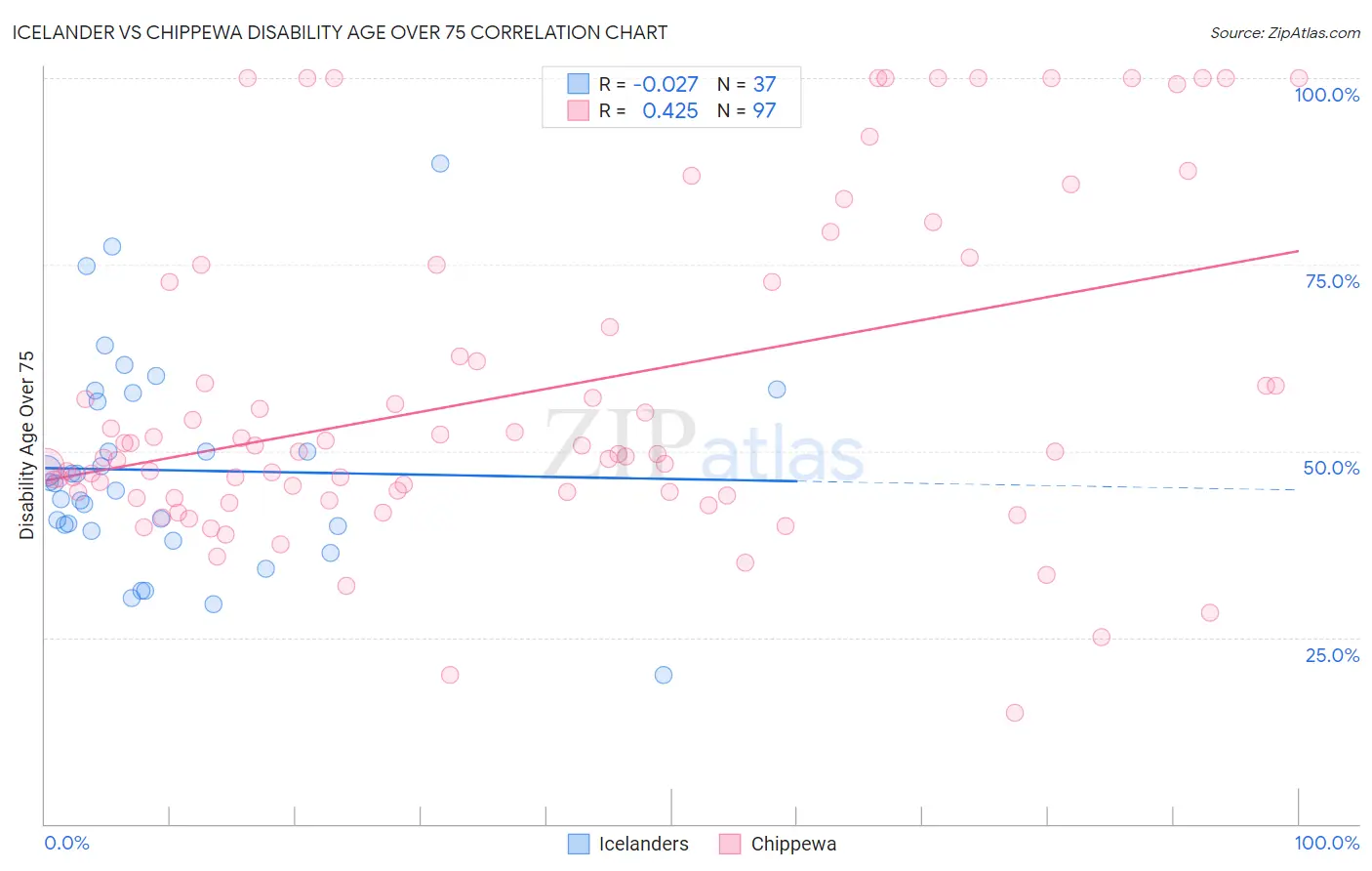 Icelander vs Chippewa Disability Age Over 75