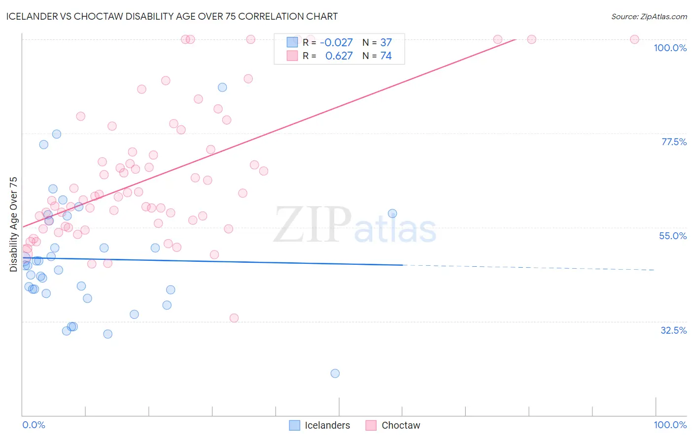 Icelander vs Choctaw Disability Age Over 75
