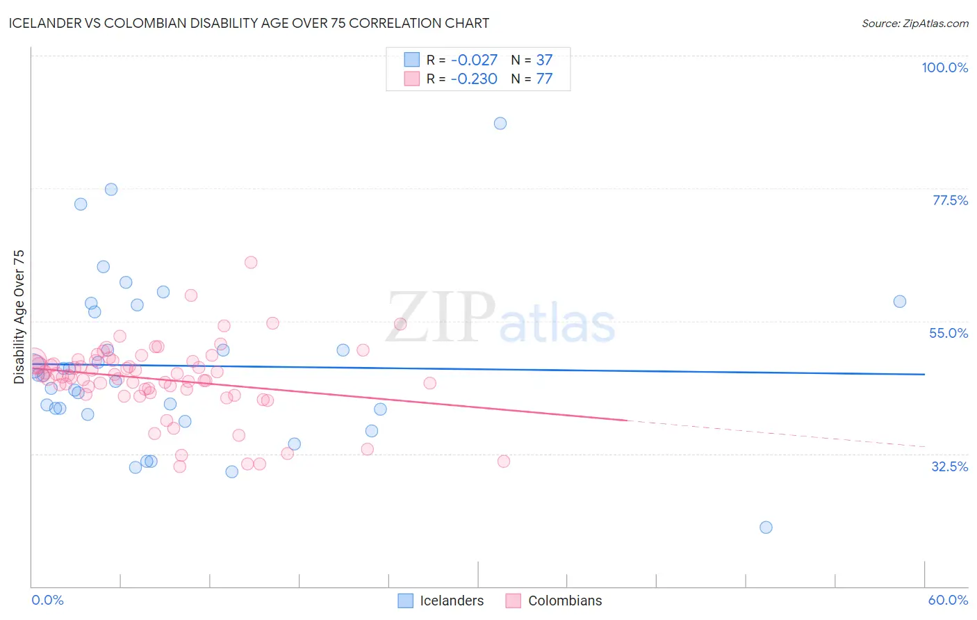 Icelander vs Colombian Disability Age Over 75