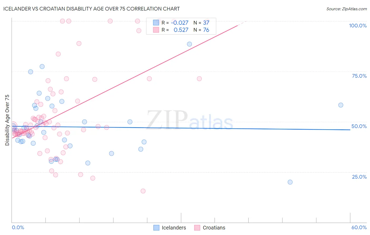 Icelander vs Croatian Disability Age Over 75