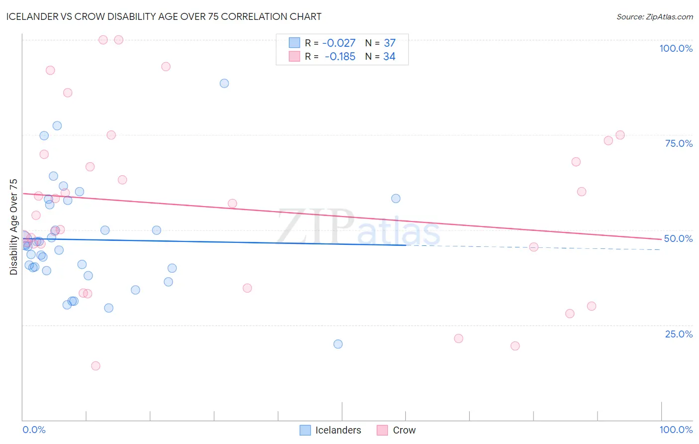 Icelander vs Crow Disability Age Over 75