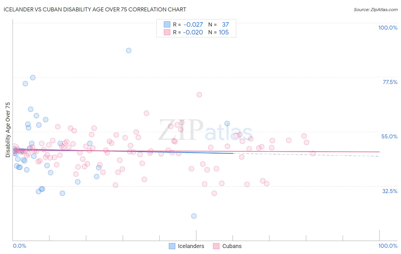 Icelander vs Cuban Disability Age Over 75