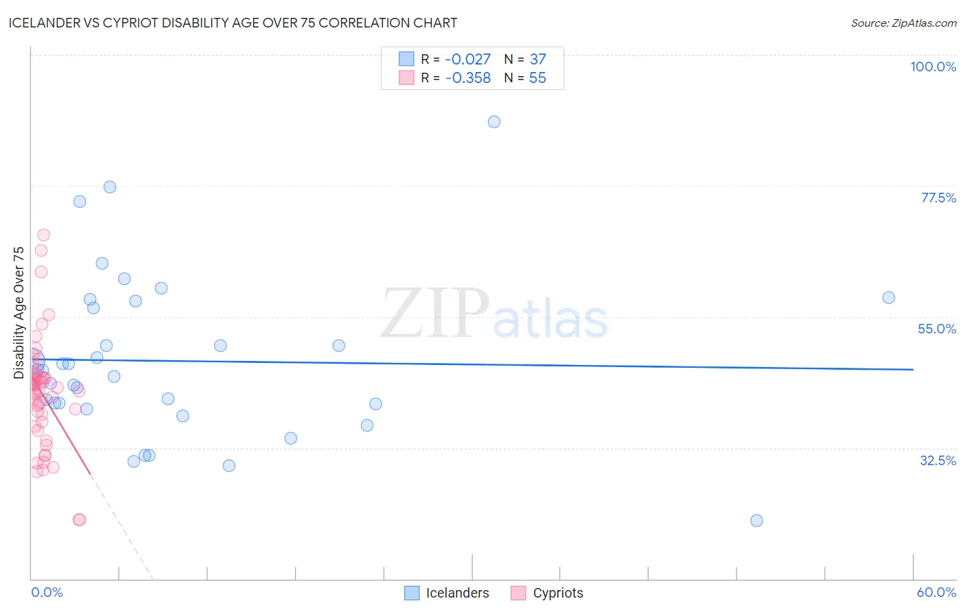 Icelander vs Cypriot Disability Age Over 75