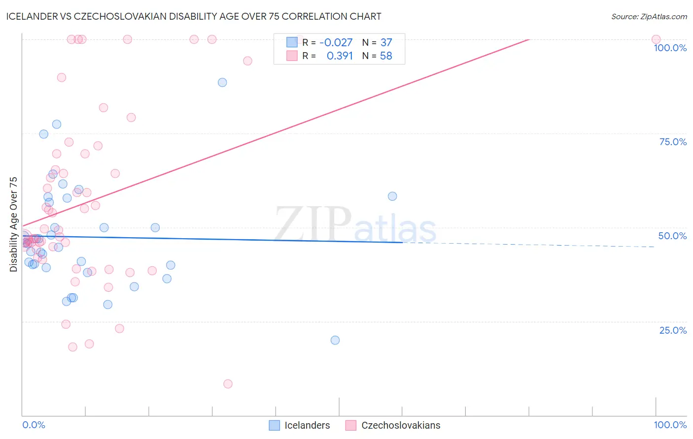 Icelander vs Czechoslovakian Disability Age Over 75