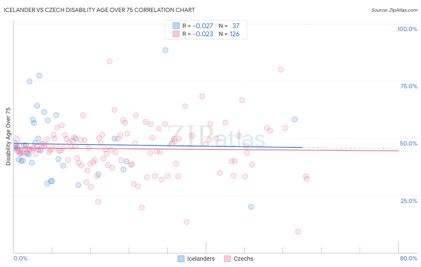 Icelander vs Czech Disability Age Over 75