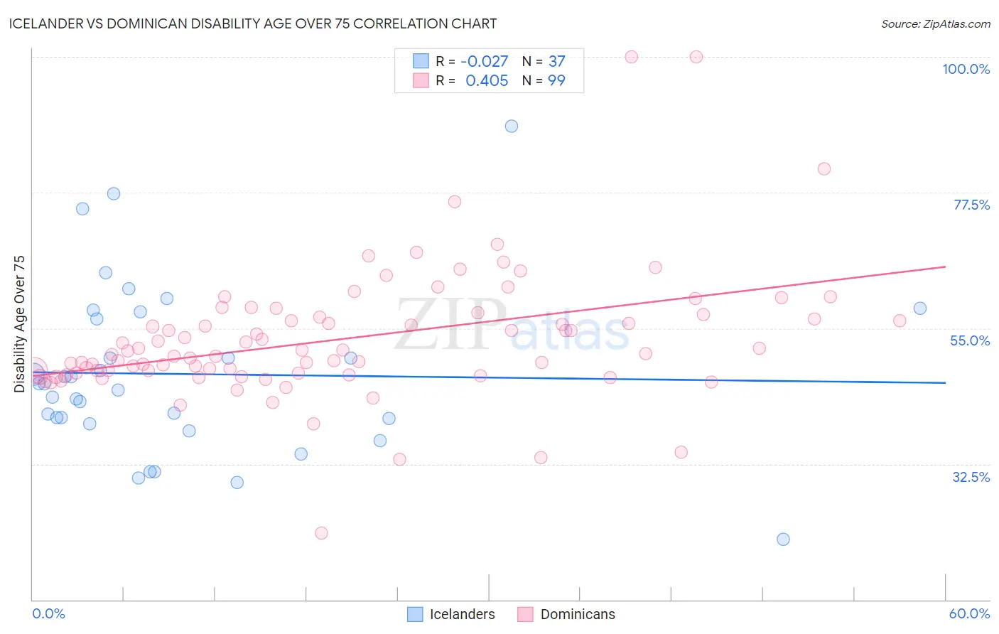 Icelander vs Dominican Disability Age Over 75