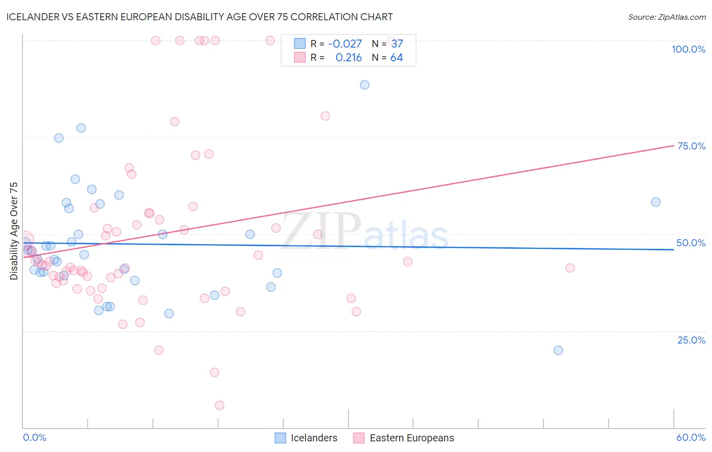 Icelander vs Eastern European Disability Age Over 75
