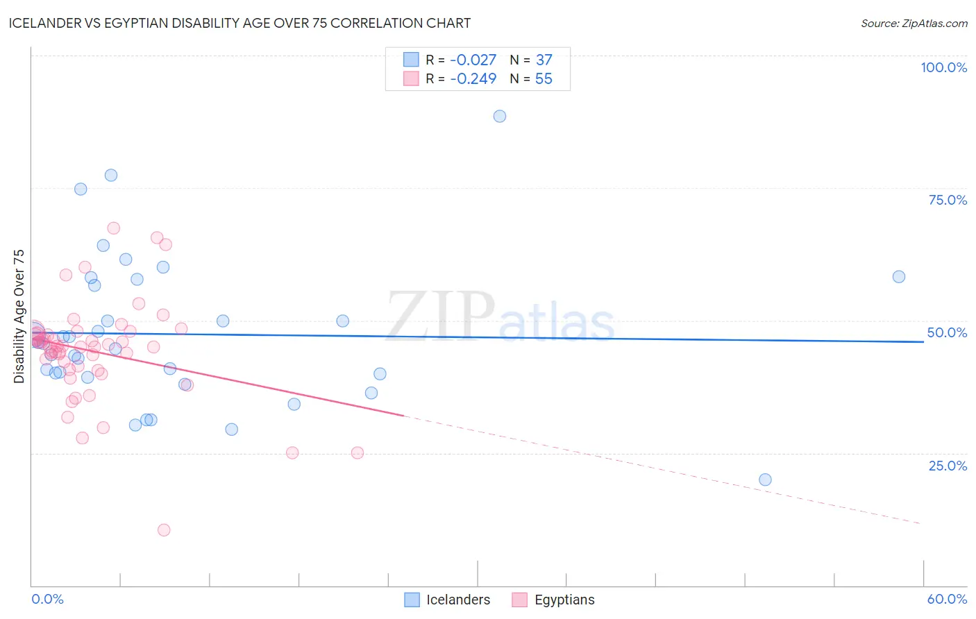 Icelander vs Egyptian Disability Age Over 75