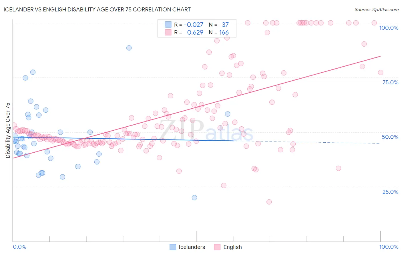 Icelander vs English Disability Age Over 75