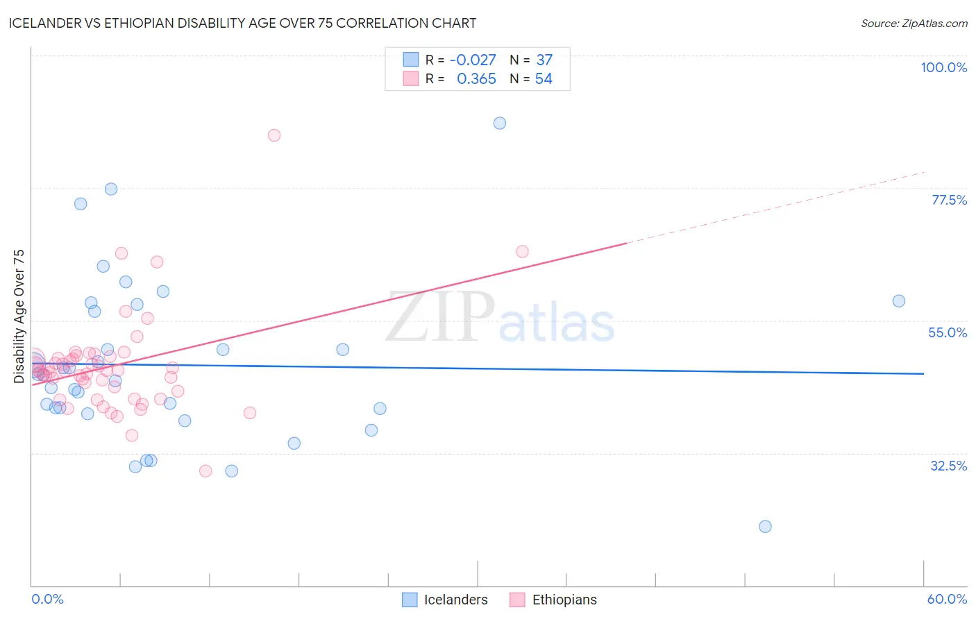 Icelander vs Ethiopian Disability Age Over 75