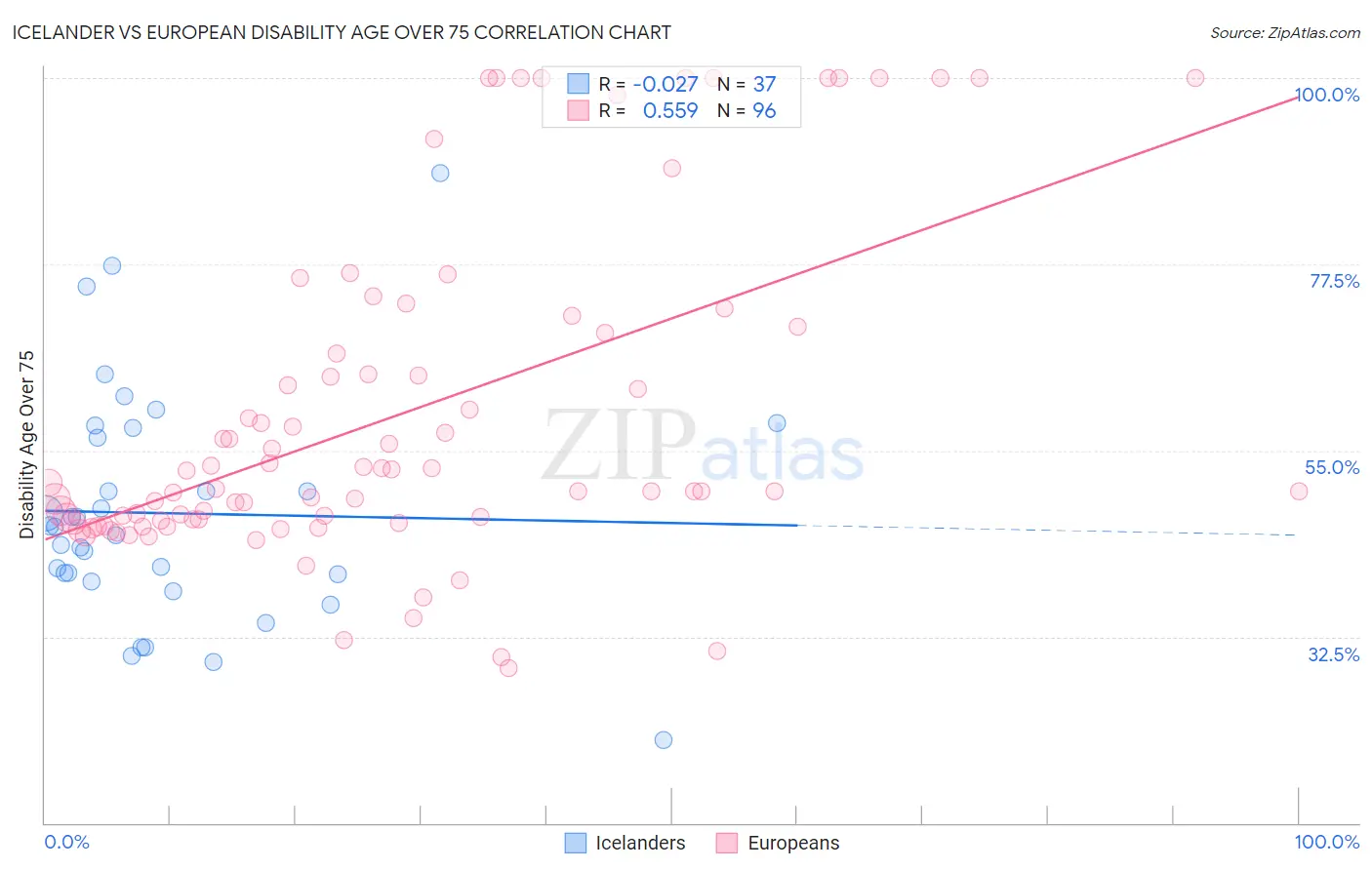 Icelander vs European Disability Age Over 75