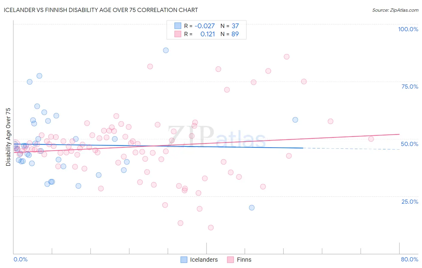 Icelander vs Finnish Disability Age Over 75