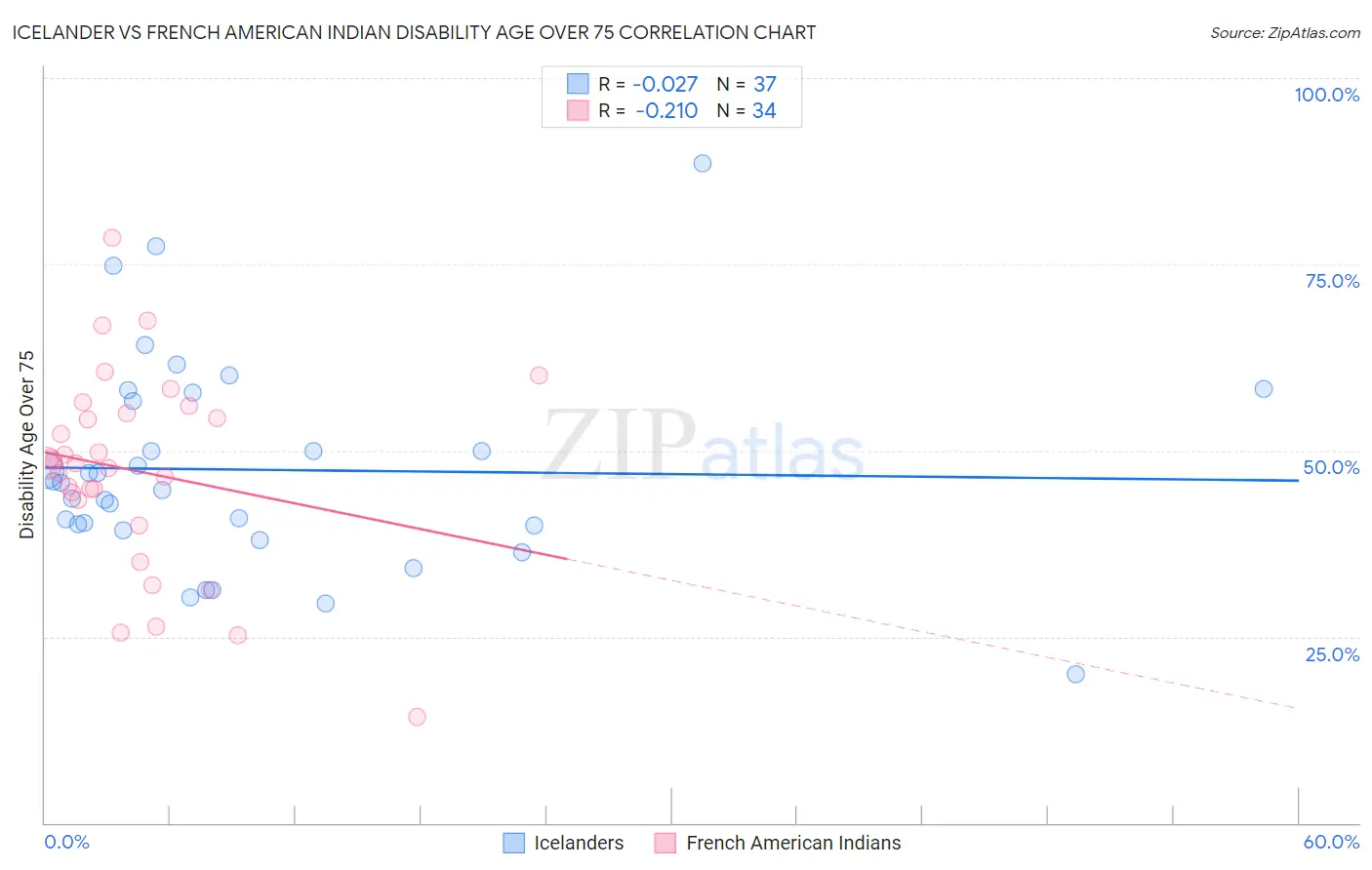 Icelander vs French American Indian Disability Age Over 75