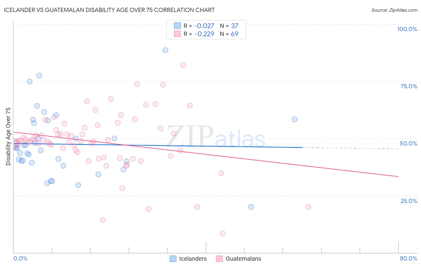 Icelander vs Guatemalan Disability Age Over 75