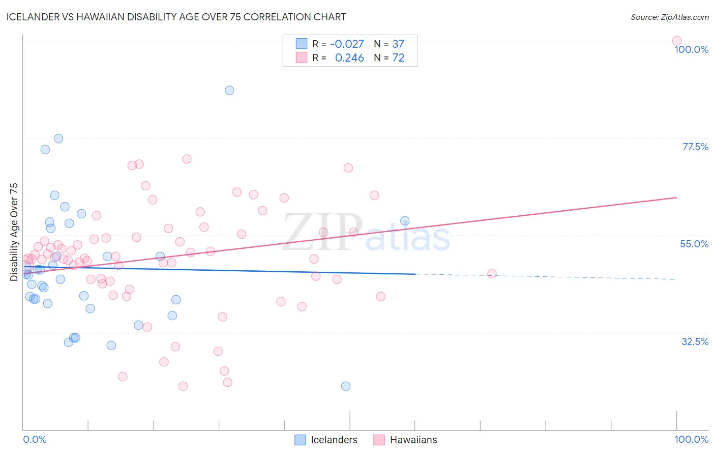 Icelander vs Hawaiian Disability Age Over 75