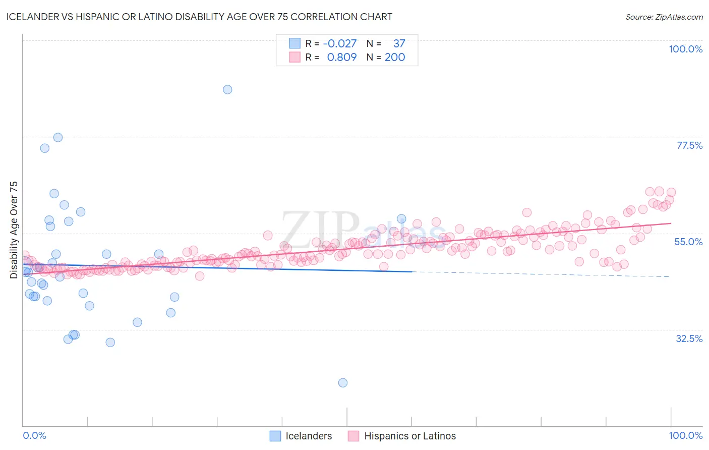Icelander vs Hispanic or Latino Disability Age Over 75