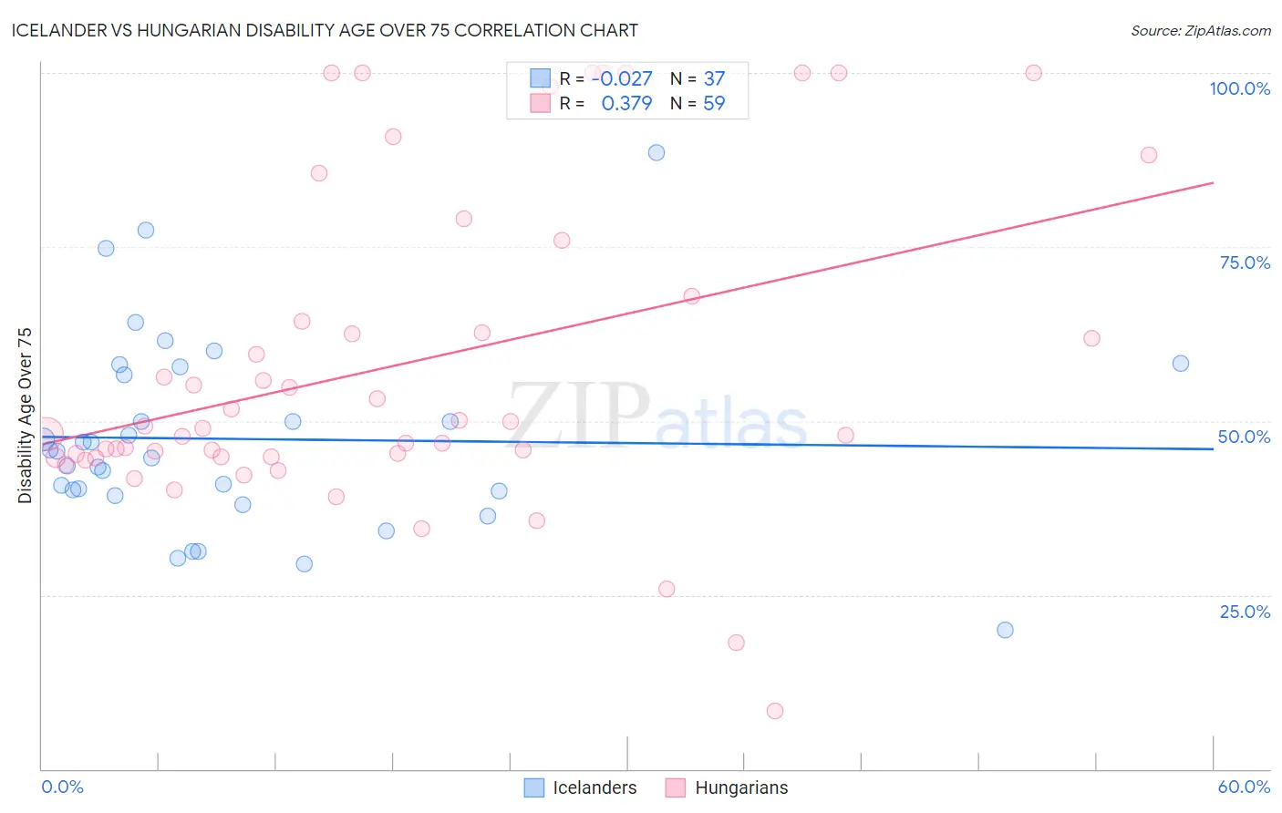 Icelander vs Hungarian Disability Age Over 75