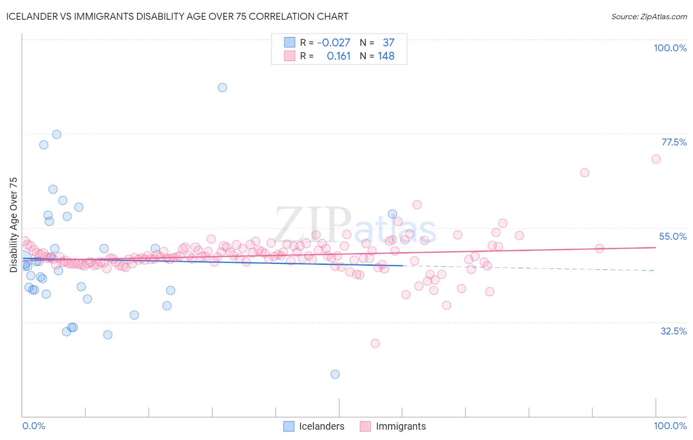 Icelander vs Immigrants Disability Age Over 75