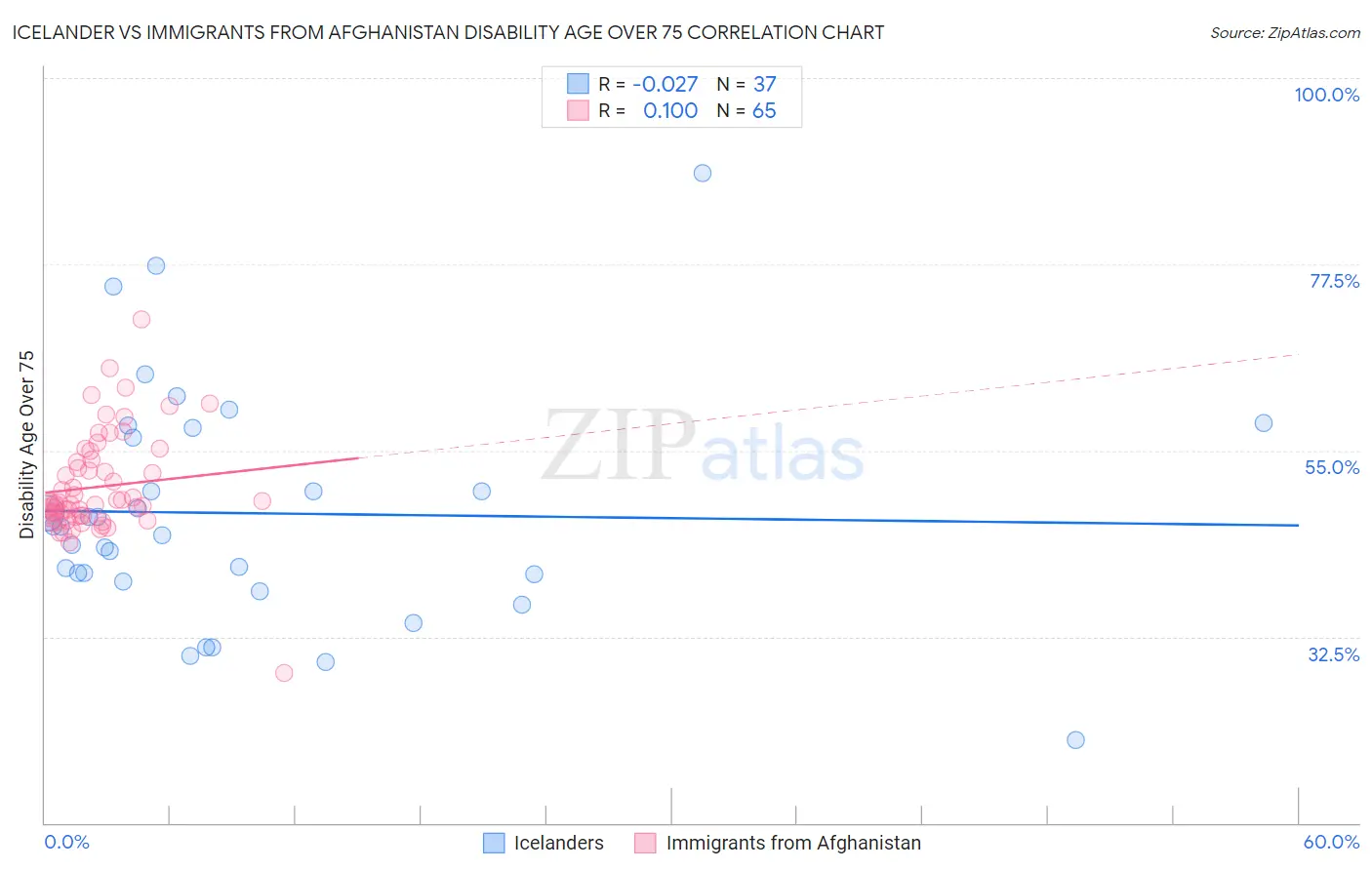 Icelander vs Immigrants from Afghanistan Disability Age Over 75