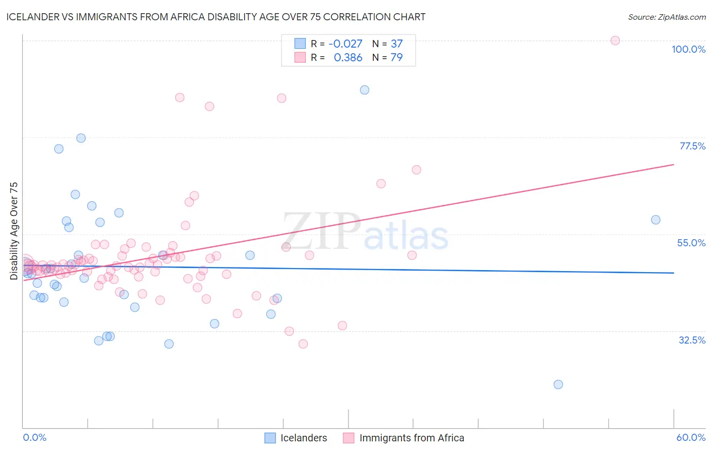 Icelander vs Immigrants from Africa Disability Age Over 75