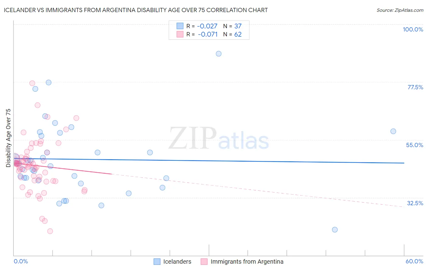 Icelander vs Immigrants from Argentina Disability Age Over 75