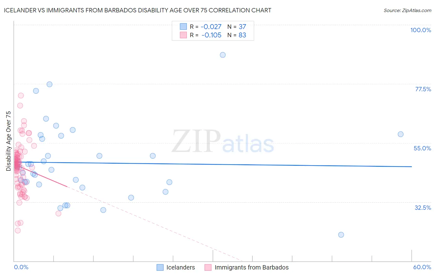 Icelander vs Immigrants from Barbados Disability Age Over 75
