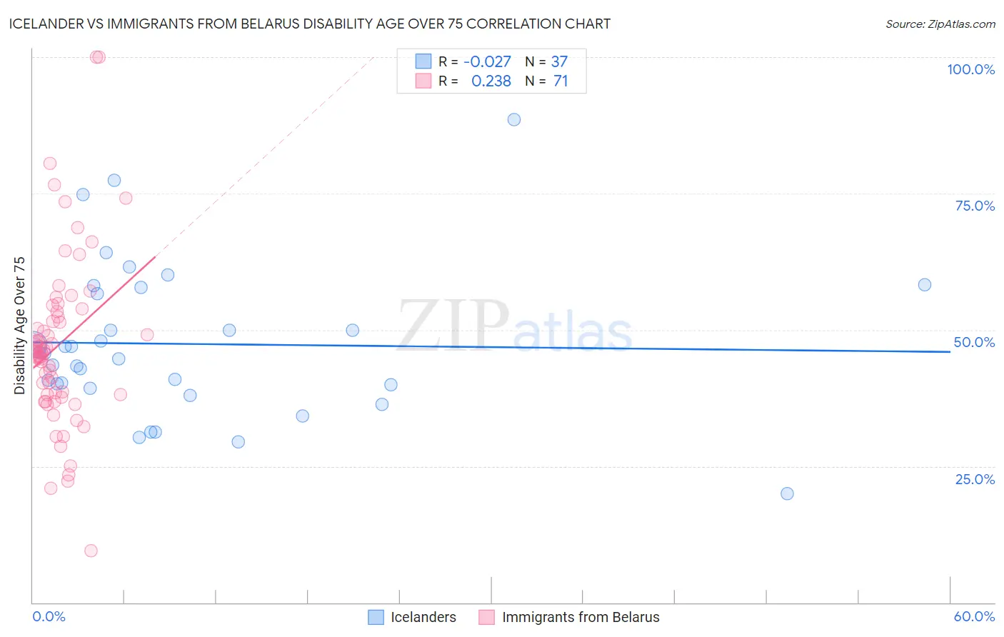 Icelander vs Immigrants from Belarus Disability Age Over 75