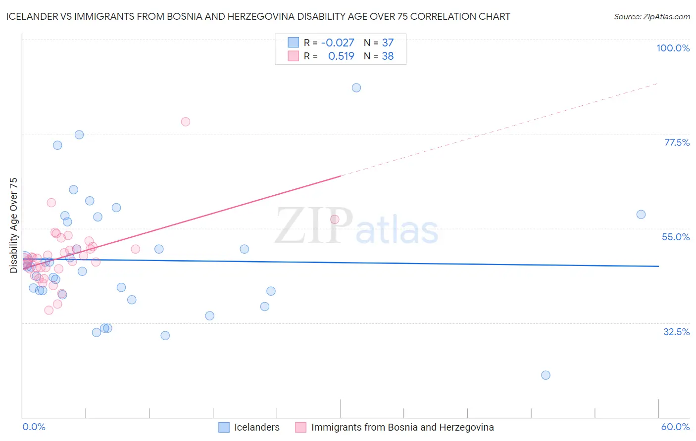 Icelander vs Immigrants from Bosnia and Herzegovina Disability Age Over 75