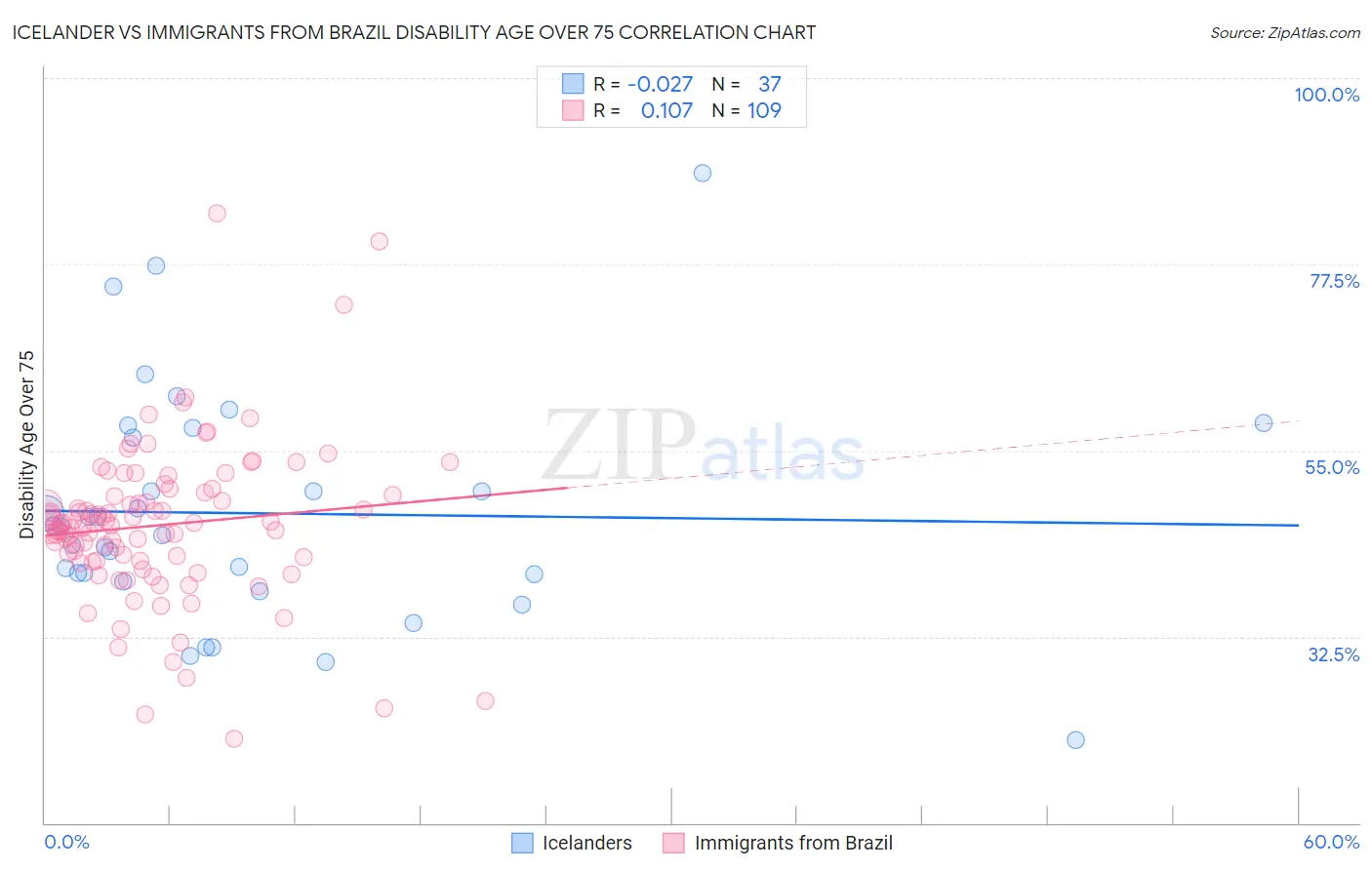 Icelander vs Immigrants from Brazil Disability Age Over 75