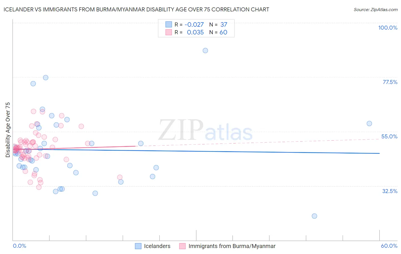 Icelander vs Immigrants from Burma/Myanmar Disability Age Over 75