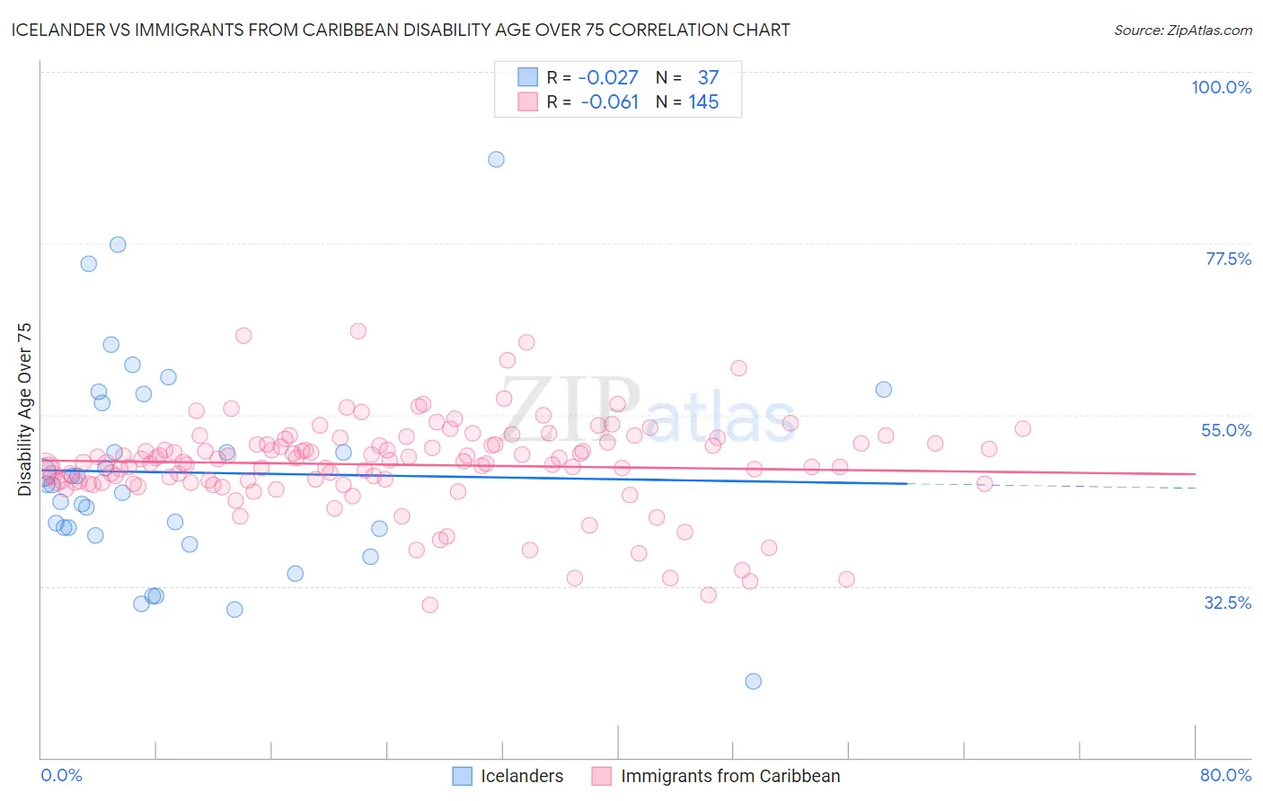 Icelander vs Immigrants from Caribbean Disability Age Over 75