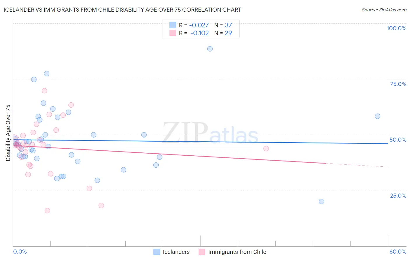 Icelander vs Immigrants from Chile Disability Age Over 75