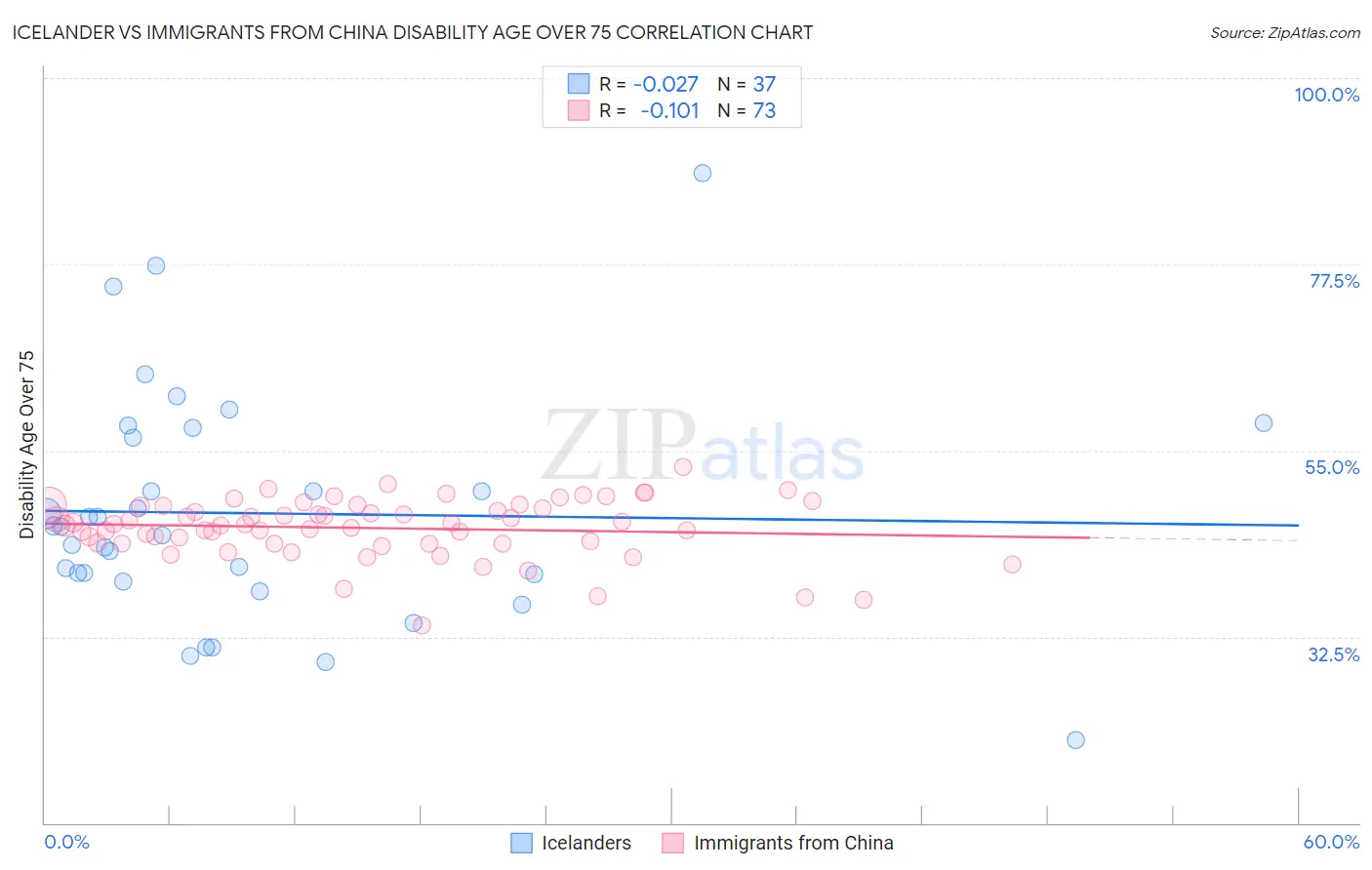 Icelander vs Immigrants from China Disability Age Over 75