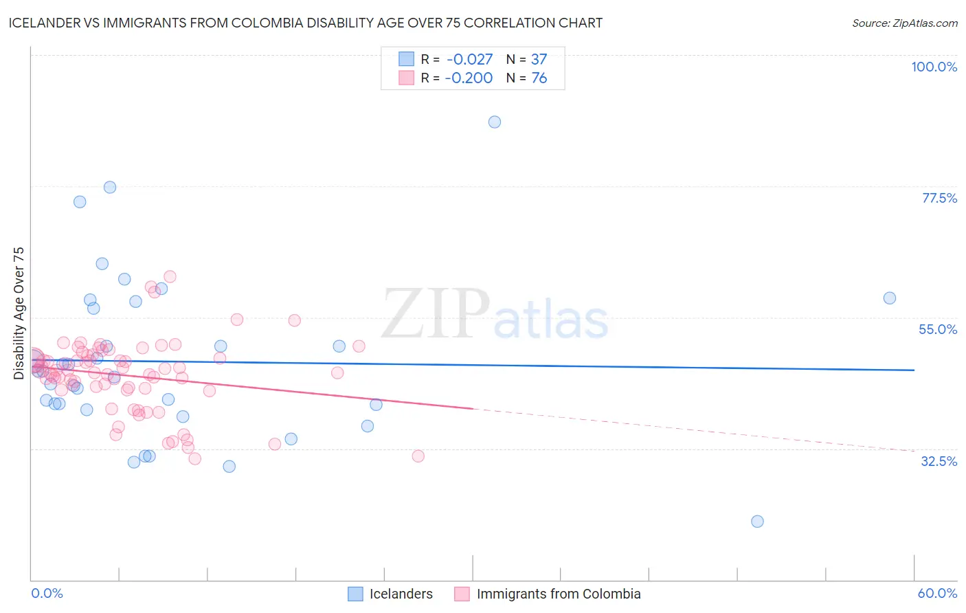 Icelander vs Immigrants from Colombia Disability Age Over 75