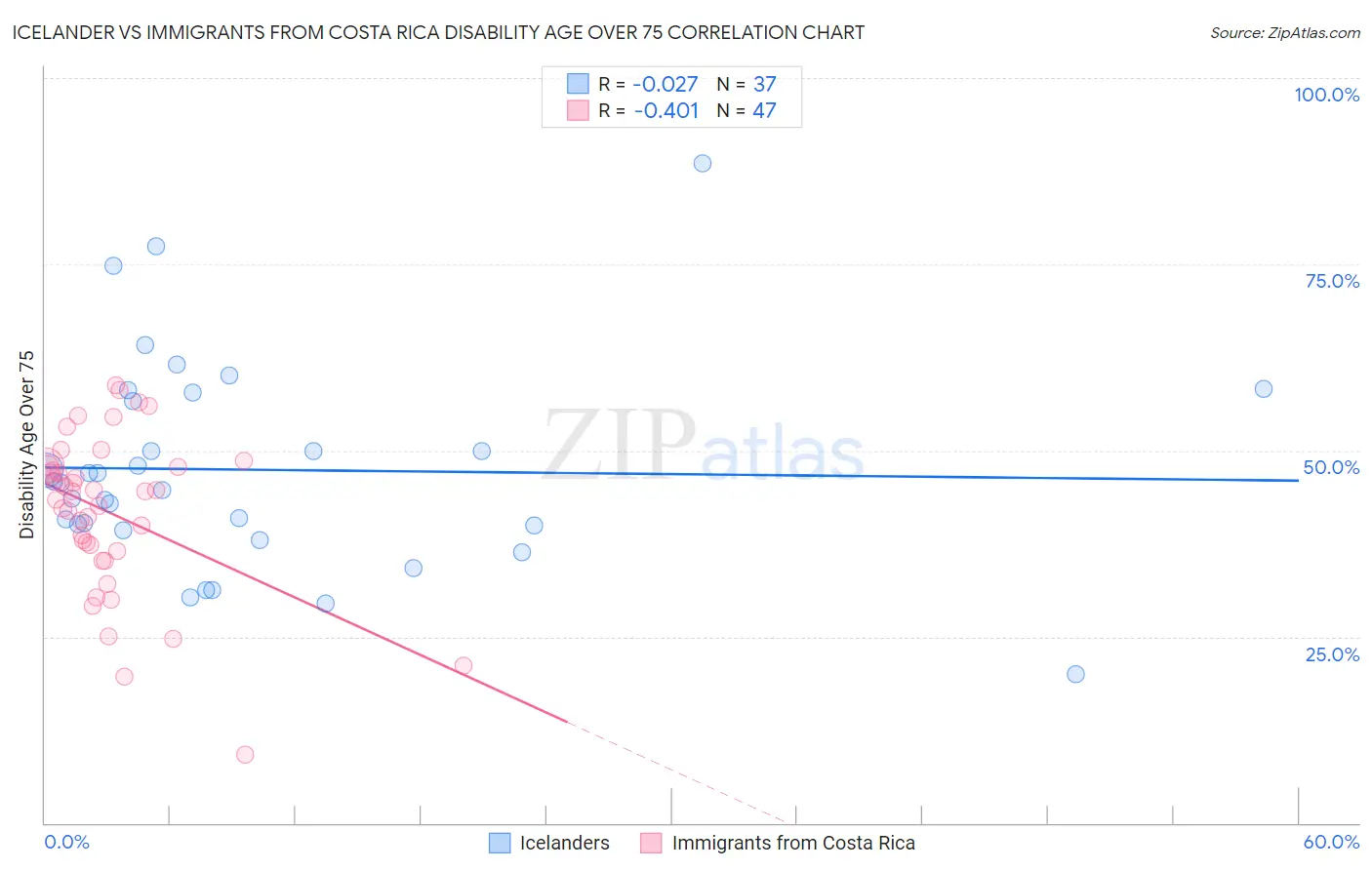 Icelander vs Immigrants from Costa Rica Disability Age Over 75