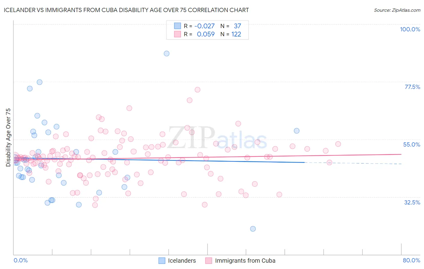 Icelander vs Immigrants from Cuba Disability Age Over 75