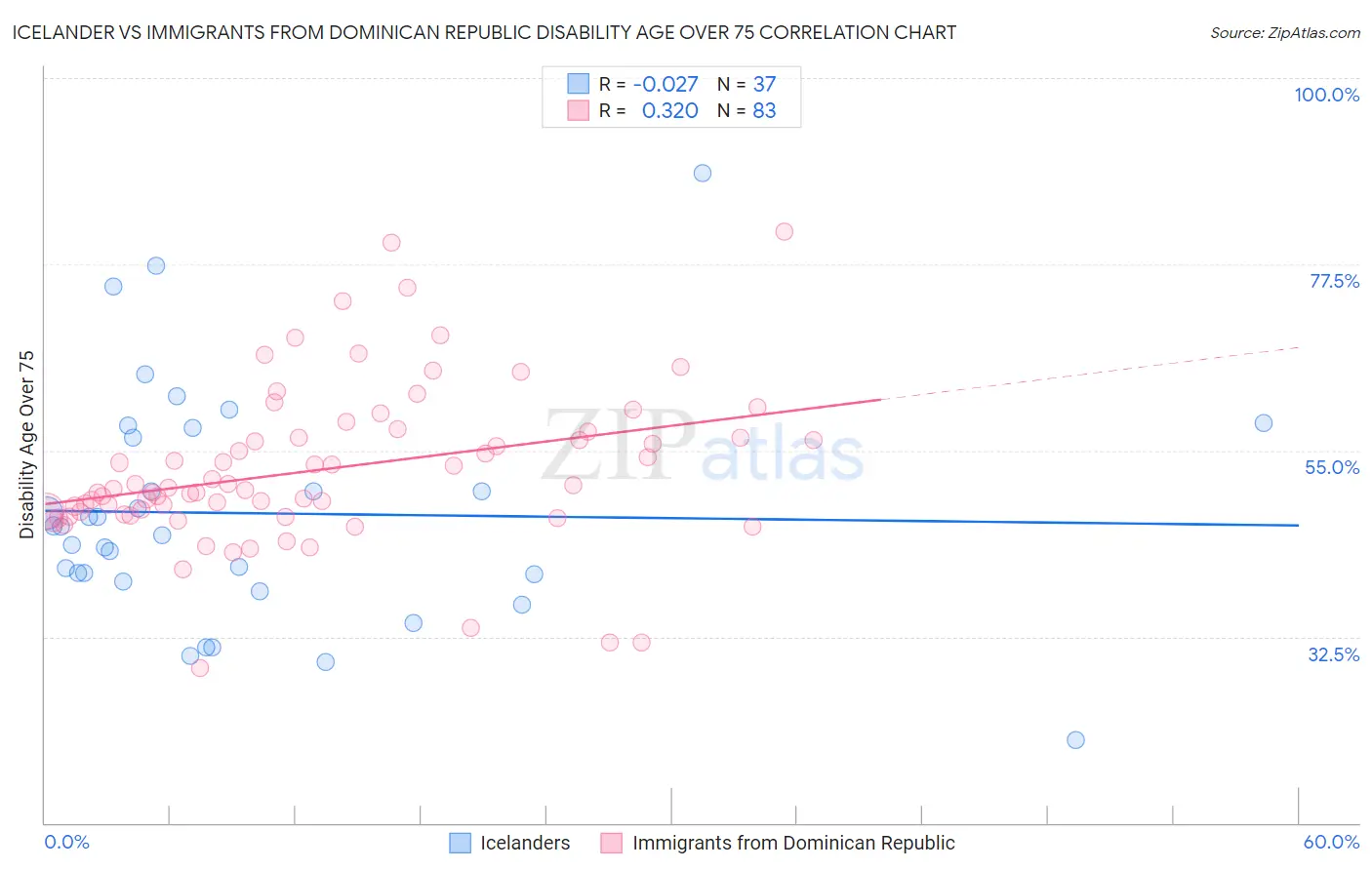 Icelander vs Immigrants from Dominican Republic Disability Age Over 75
